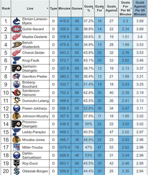 nhl defensive rankings|goals expected per 60 minutes.